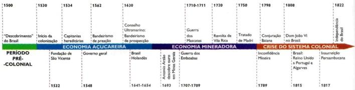 Linha do tempo do período pré-colonial