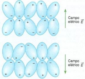 orientação das moléculas de água quando na presença de um campo elétrico..