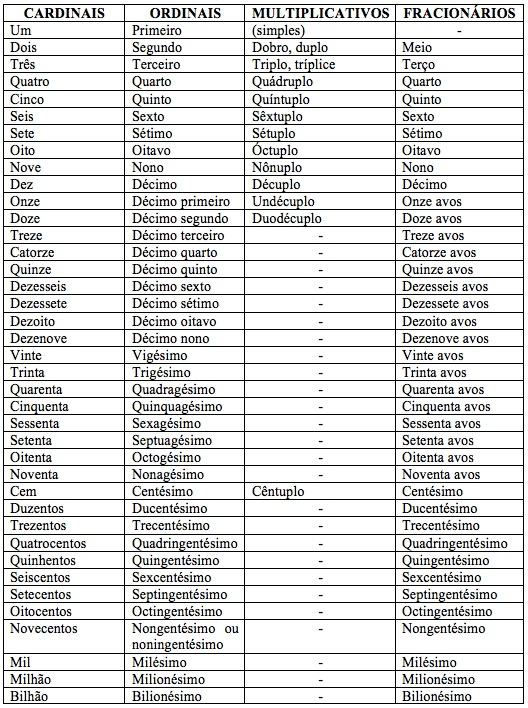 Classificação dos numerais