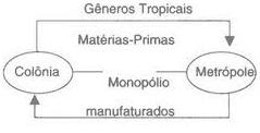 Pacto colonial com a metrópole