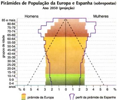 Projeção da pirâmide etária na Europa em 2050