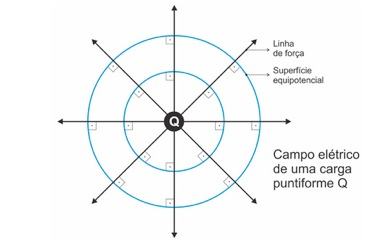 Potencial Elétrico