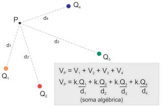 Potencial elétrico resultante