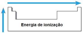 Energia de ionização