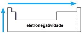 Eletronegatividade