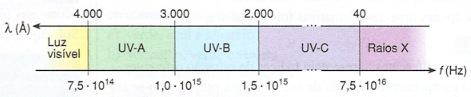Radiação Ultravioleta - Raios UV