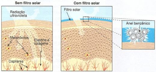 Radiação ultravioleta com e sem filtro solar