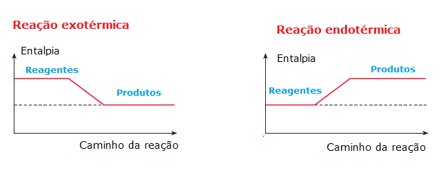 Representação gráfica das reações endotérmicas e exotérmicas