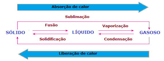 O estado físico da matéria e as reações endotérmicas e exotérmicas