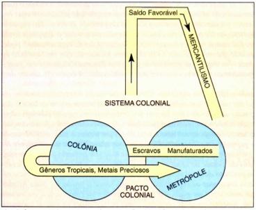 Relações do Sistema Colonial