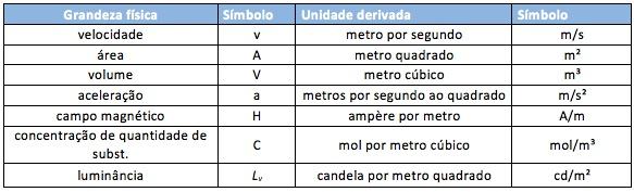 Sistema Internacional de Unidades