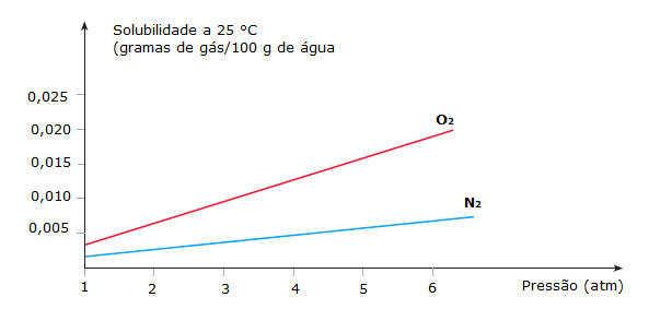 Gráfico Coeficiente de solubilidade x Pressão