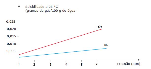 Solubilidade do gás em um líquido