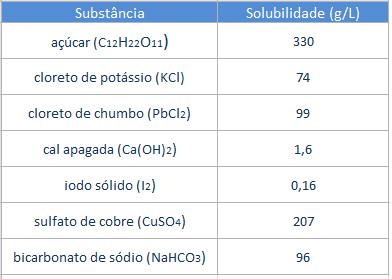 Solubilidade de substâncias