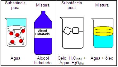 Exemplos de substância e mistura