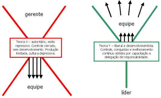 Teoria XY de McGregor