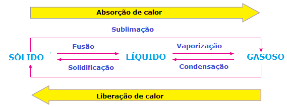 processos de fusão, vaporização e sublimação na termoquímica