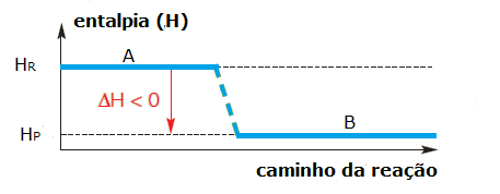 Gráfico de uma reação exotérmica