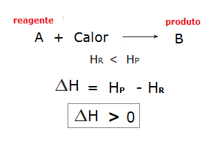 Reações endotérmicas