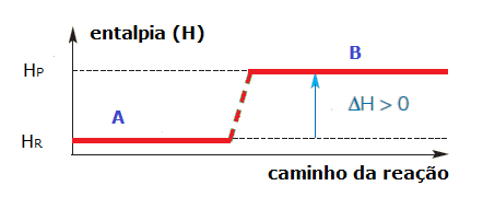 Gráfico de uma reação endotérmica