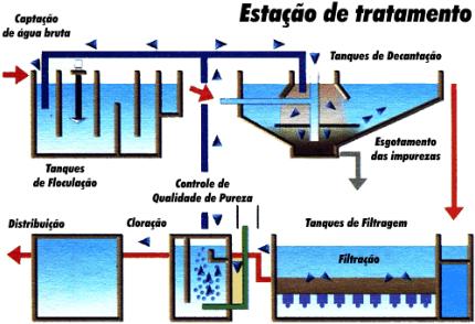 Estação de tratamento de esgoto