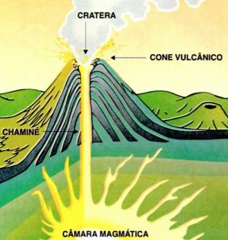 Partes de um vulcão